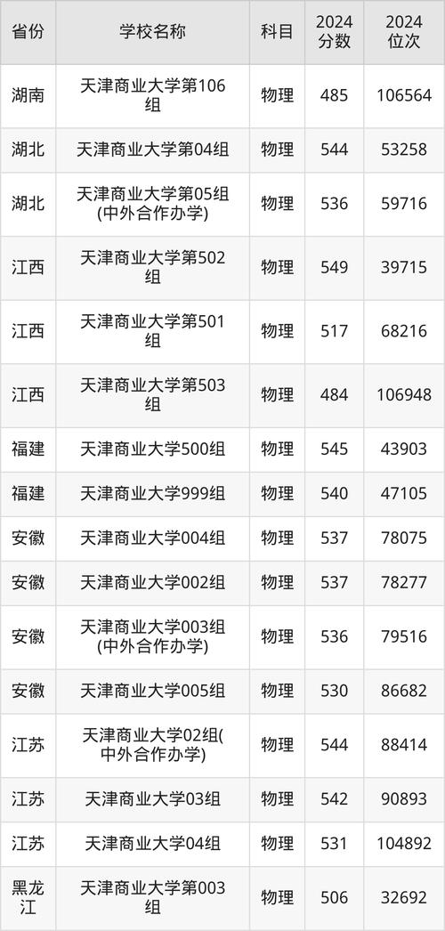 2024年天津商业大学录取分数线（所有专业分数线一览表公布）_北京中医药大学2025年本科招生章程_北京中医药大学招生计划