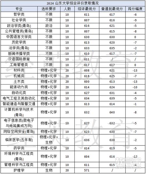 2024年山东省综合评价招生录取分数线_山东大学综合评价招生政策_曲阜师范大学录取分数线2021