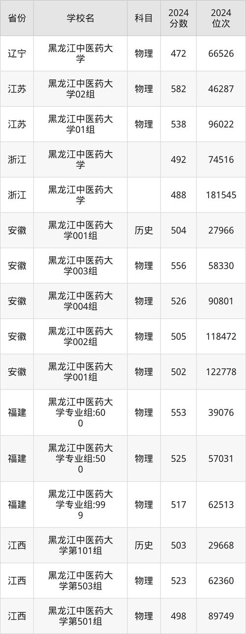 黑龙江高考成绩查询时间2021_黑龙江中医药大学招生计划_黑龙江中医药大学2025年本科招生章程
