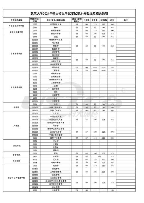 2024年武汉大学研究生录取分数线（所有专业分数线一览表公布）_湖北985大学录取分数线_武汉大学2024录取分数线