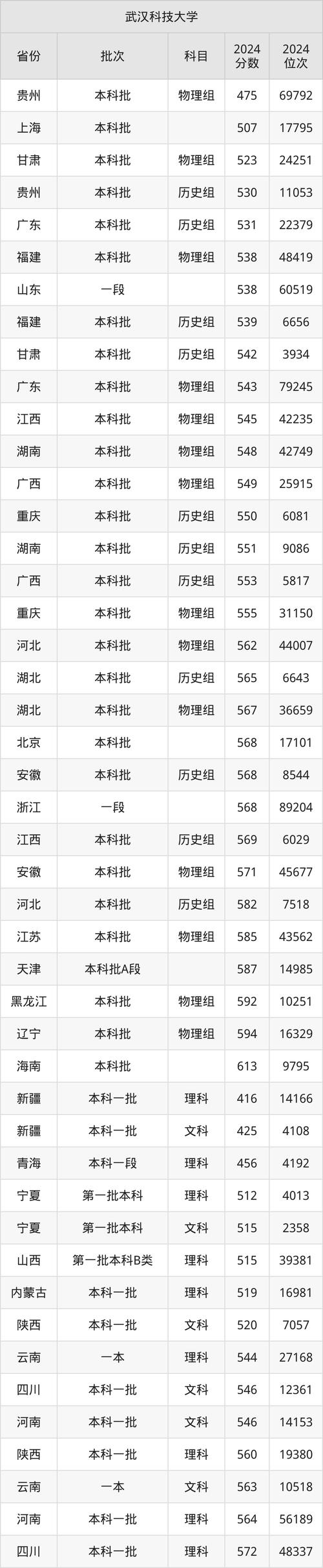 2024年武汉科技大学城市学院录取分数线（所有专业分数线一览表公布）__ 武汉职业技术大学本科招生 