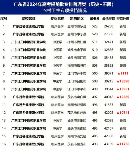 广东本科教师专项计划录取情况_广东提前批非军检院校录取_华南师范大学汕尾校区录取分数线