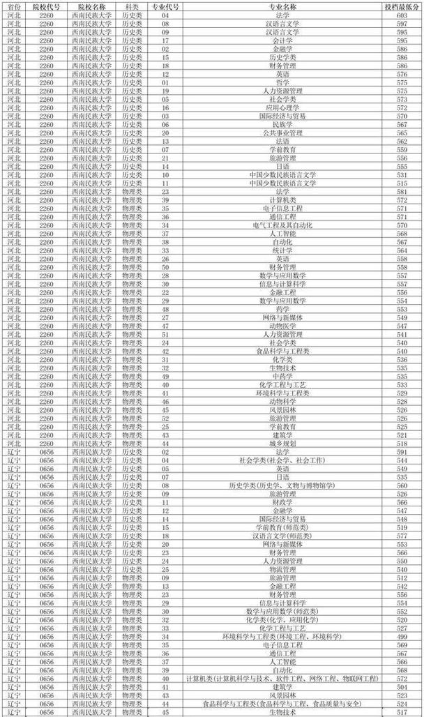 2024年西南民族大学录取分数线（所有专业分数线一览表公布）_2022年省属师范院校录取线_四川师范类院校录取分数线