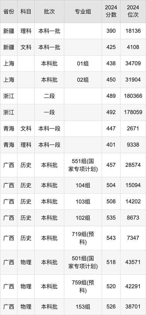 2024年西南民族大学录取分数线（所有专业分数线一览表公布）_2022年省属师范院校录取线_四川师范类院校录取分数线