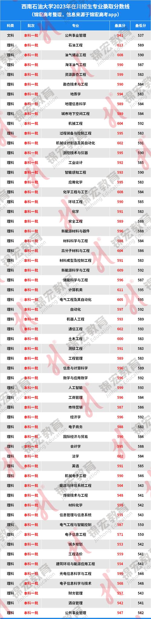 西南石油大学世界一流学科建设高校_中国消防救援学院四川录取分数_2024年西南石油大学专业录取分数线（所有专业分数线一览表公布）