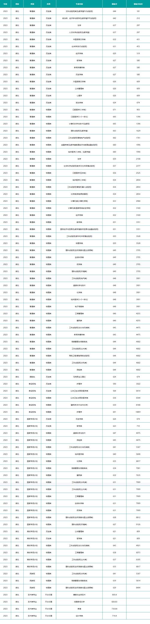 武汉大学测绘类专业录取分数线_江西理科高考录取分数线_2024年武汉财经大学录取分数线（所有专业分数线一览表公布）