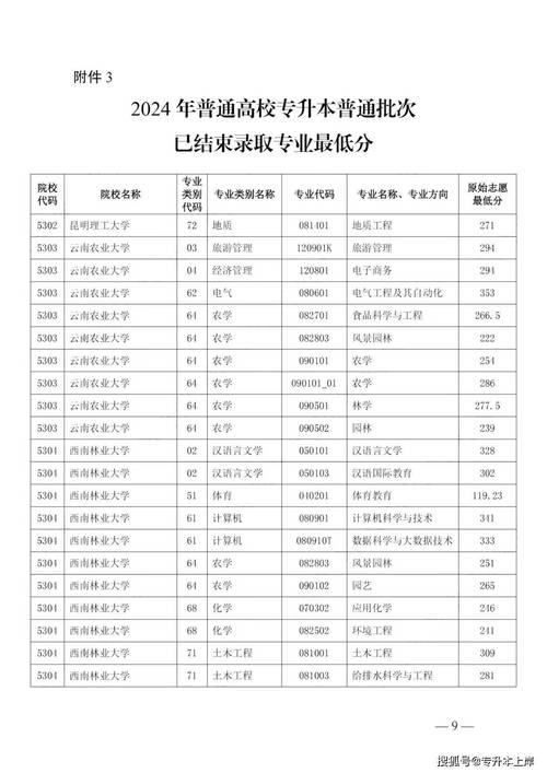 陕西财经职业技术学院录取分数线_2022年陕西专升本录取率_陕西各院校专升本上线率