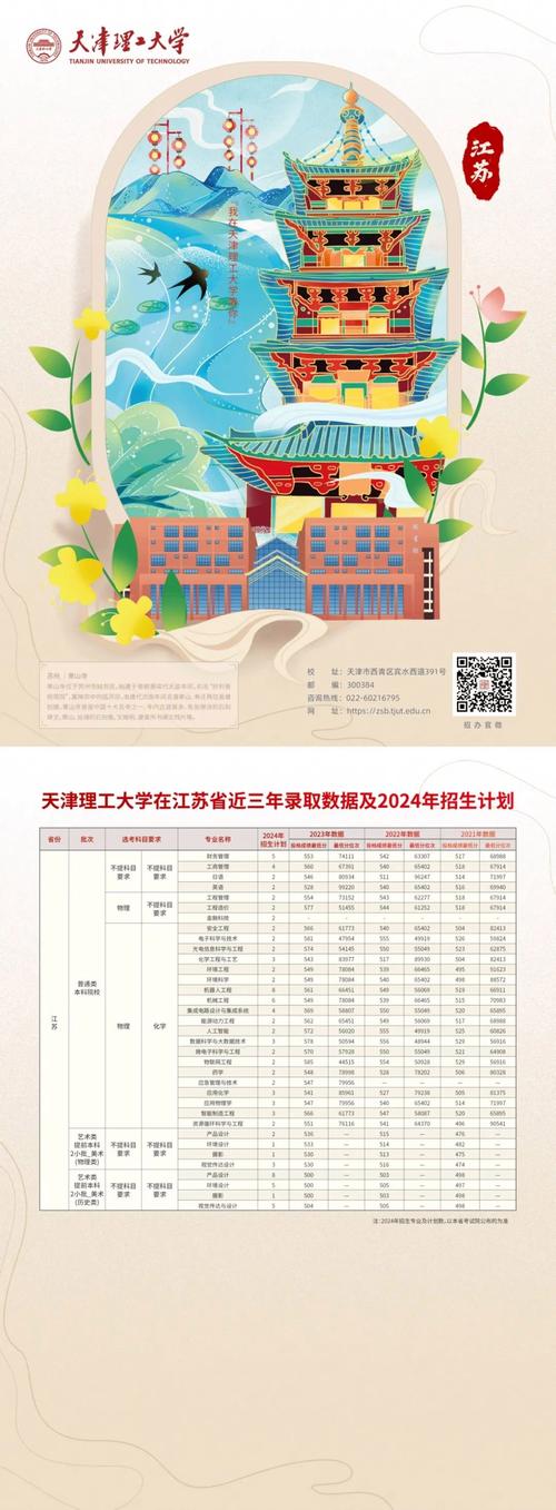 天津理工大学本科招生章程_天津理工大学2025年招生计划_天津科技大学2021录取分数线