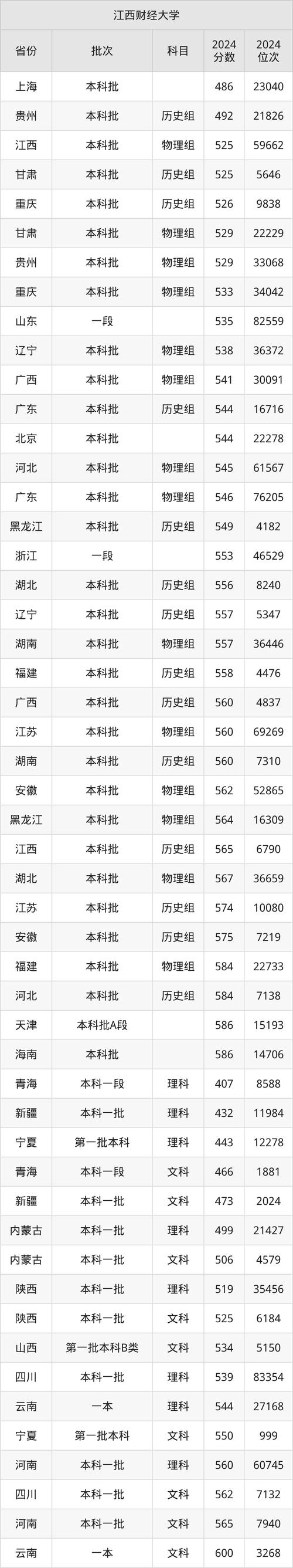 2024江西财经大学录取分数线_江西财经大学现代经济管理学院录取分数线_江西财经大学现代经济管理学院分数线