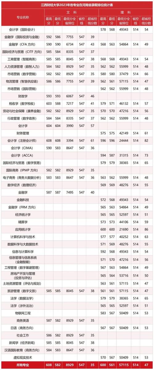 江西财经大学现代经济管理学院分数线_2024江西财经大学录取分数线_江西财经大学现代经济管理学院录取分数线