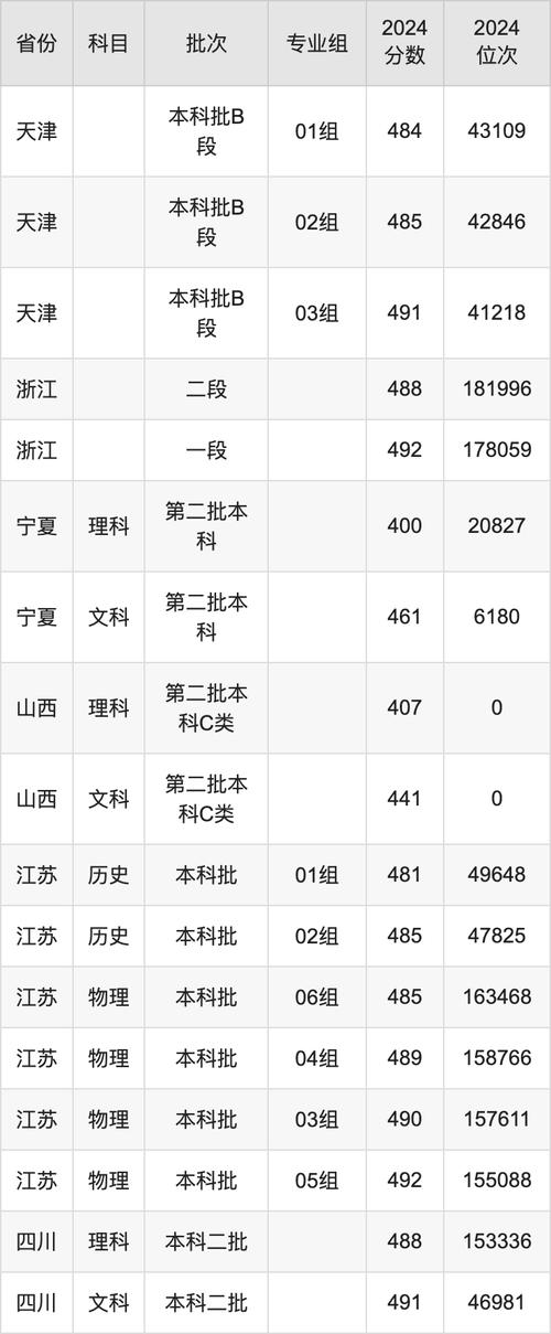 2024江西财经大学录取分数线_江西财经大学现代经济管理学院分数线_江西财经大学现代经济管理学院录取分数线