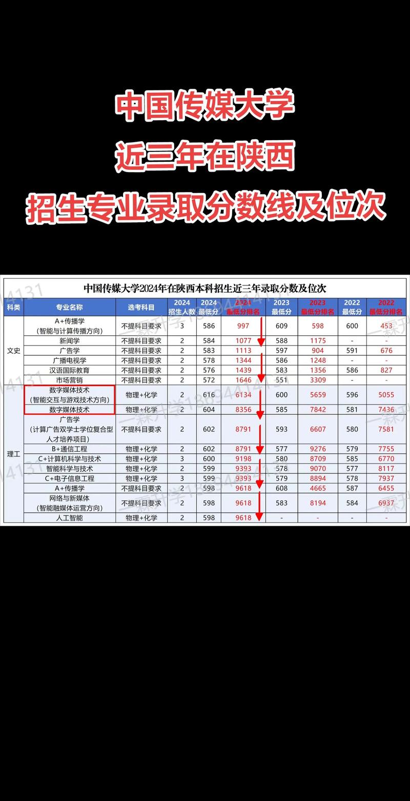 中国传媒大学上海录取位次2024_2024年中国传媒大学军训录取分数线（所有专业分数线一览表公布）_中国传媒大学上海录取分数线2024