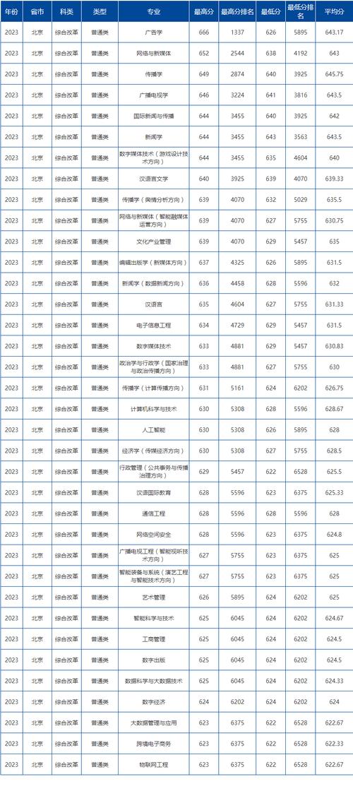 中国传媒大学上海录取位次2024_中国传媒大学上海录取分数线2024_2024年中国传媒大学军训录取分数线（所有专业分数线一览表公布）