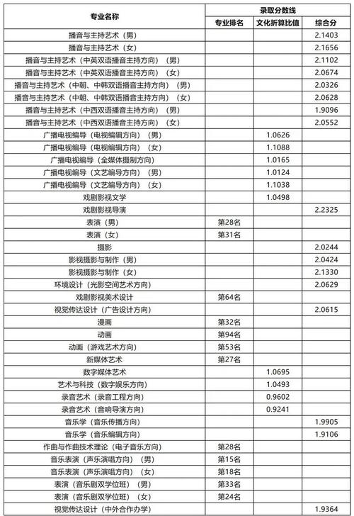 中国传媒大学上海录取位次2024_2024年中国传媒大学军训录取分数线（所有专业分数线一览表公布）_中国传媒大学上海录取分数线2024