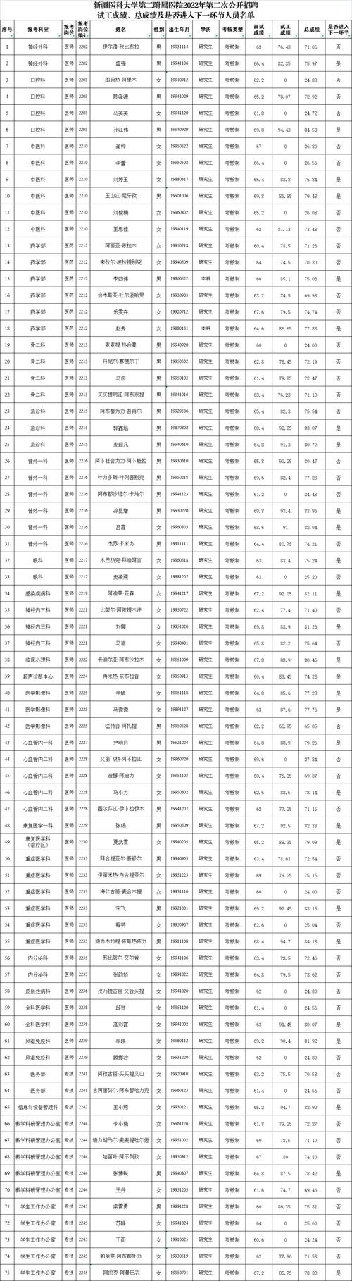 新疆第二医学院2022年录取分数线_新疆医科大学第二附属医院2022年招聘_新疆医科大学第二附属医院高层次人才引进