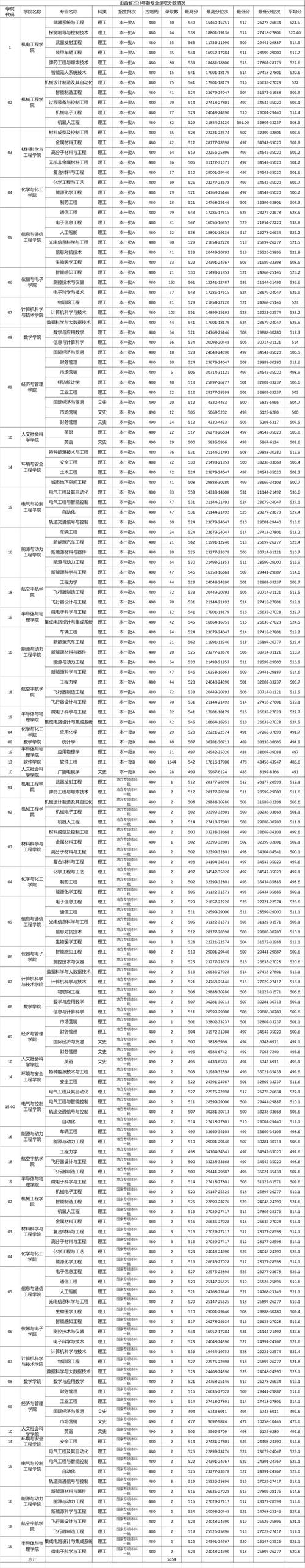 2024年陕西大学录取分数线_2024年休斯顿大学世界录取分数线（所有专业分数线一览表公布）_西安交通大学录取分数线