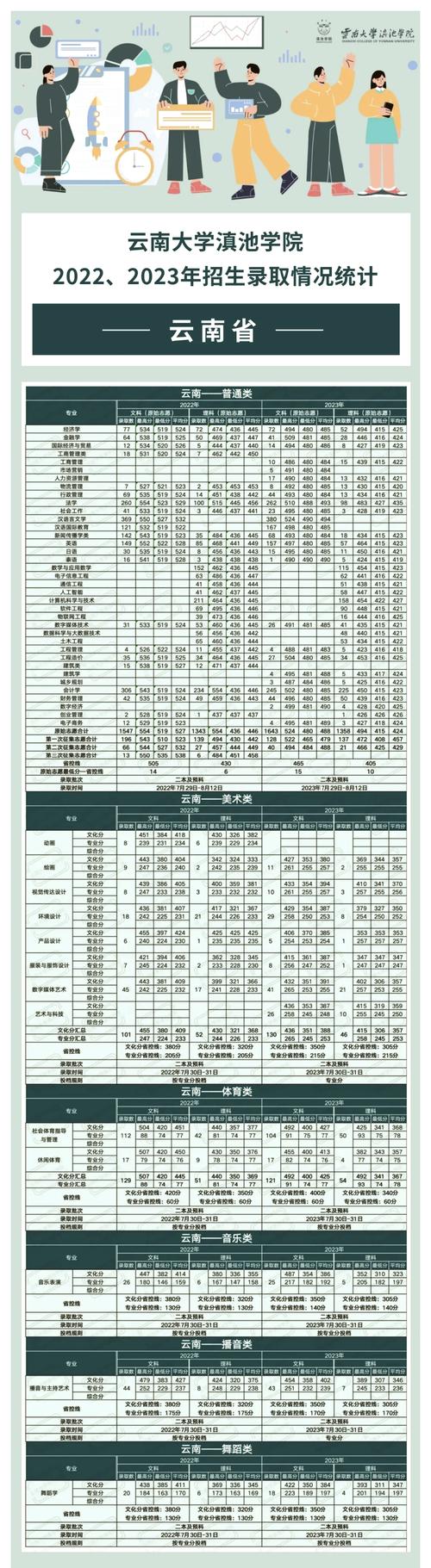 2024年云南大学滇池学院校园录取分数线（所有专业分数线一览表公布）_2024年云南民办二本大学_云南民办二本大学排名