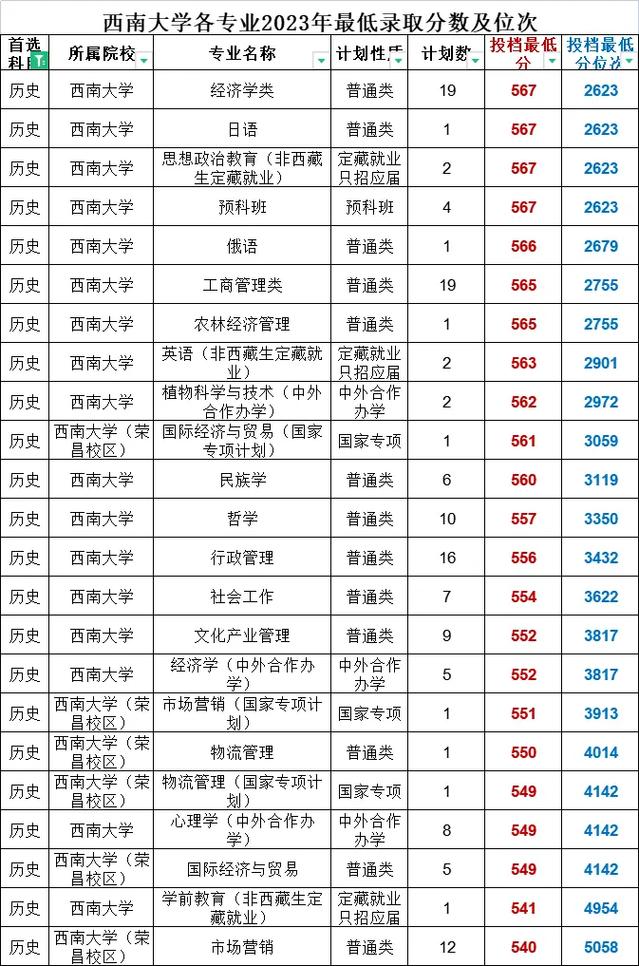 211高校录取人数及录取率_新疆大学2021年录取分数线是多少_西南大学2021年录取分数线