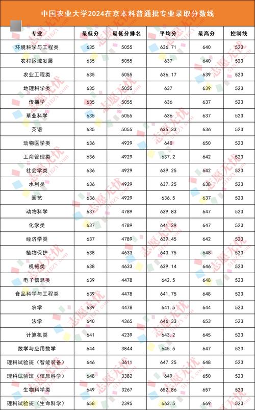 中国农业大学2024年招生政策_2024年中国农业大学录取录取分数线（所有专业分数线一览表公布）_中国农业大学优势学科及特色专业