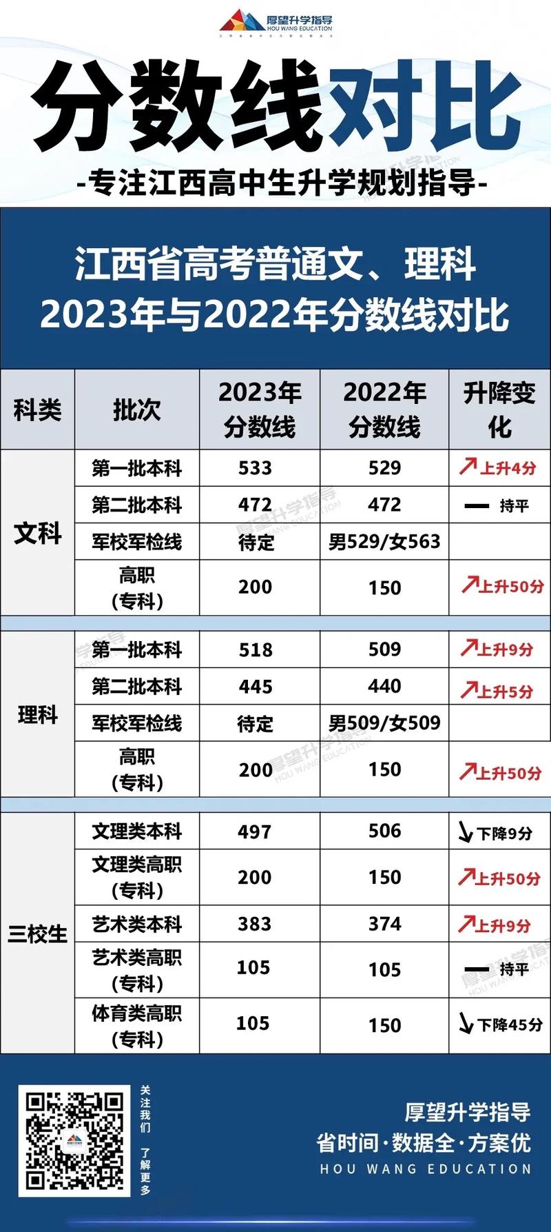 江西高考分数线 2020_江西省高考分数线2018_江苏高考分数线 2019