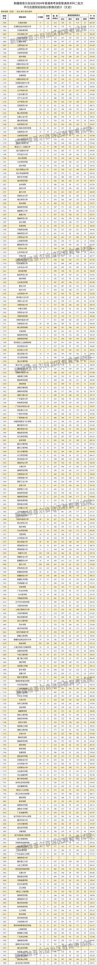 黑龙江2016高考分数线_2016新疆本科预警专业_2016新疆高考录取分数线