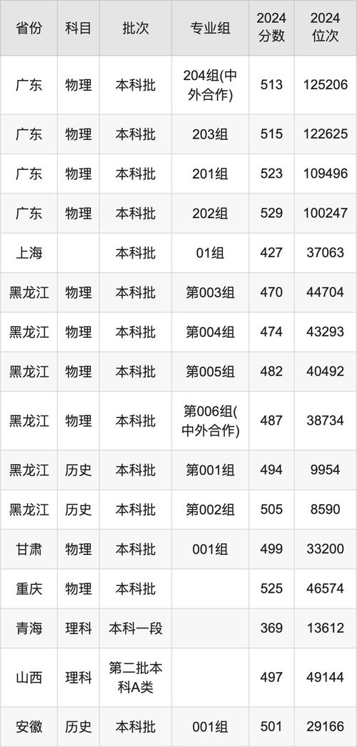 2024年沈阳化工大学信息录取分数线（所有专业分数线一览表公布）_沈阳化工大学山西录取分数线 2024_ 沈阳化工大学历年录取分数线山西