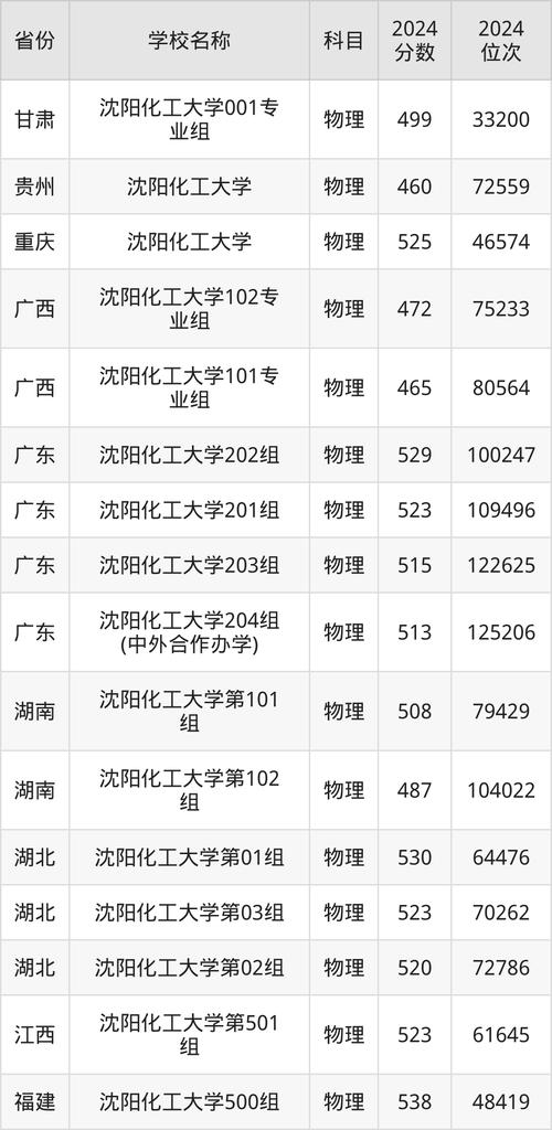 沈阳化工大学山西录取分数线 2024_2024年沈阳化工大学信息录取分数线（所有专业分数线一览表公布）_ 沈阳化工大学历年录取分数线山西