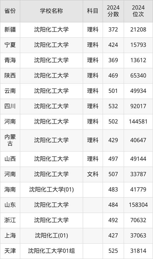 沈阳化工大学山西录取分数线 2024_ 沈阳化工大学历年录取分数线山西_2024年沈阳化工大学信息录取分数线（所有专业分数线一览表公布）