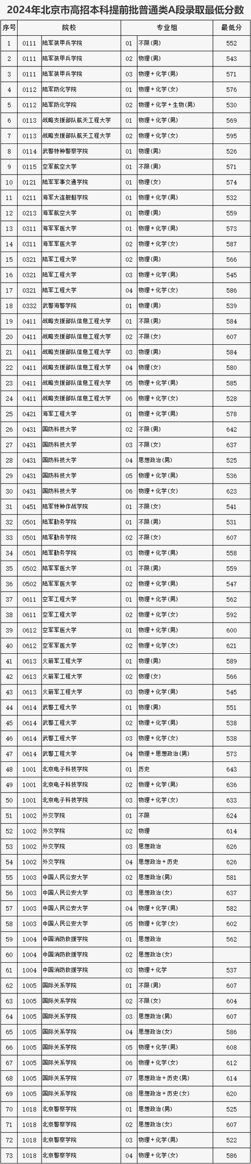_北京高考录取分数线2020_ 2020年北京高考分数线 
