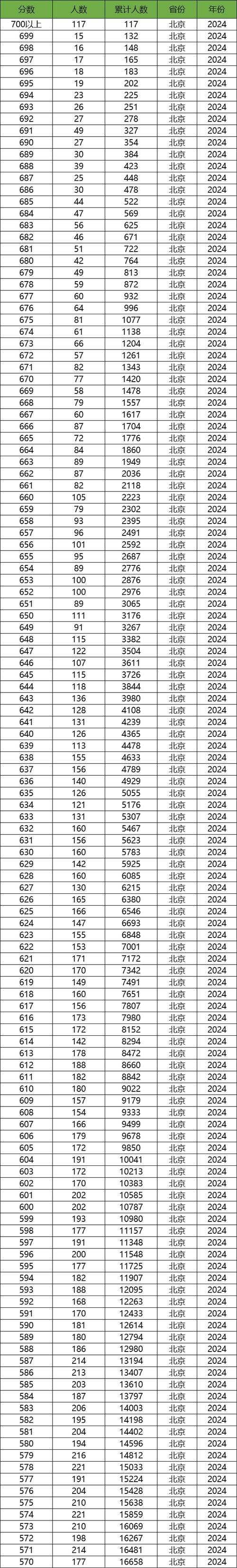 北京高考录取分数线2020__ 2020年北京高考分数线 
