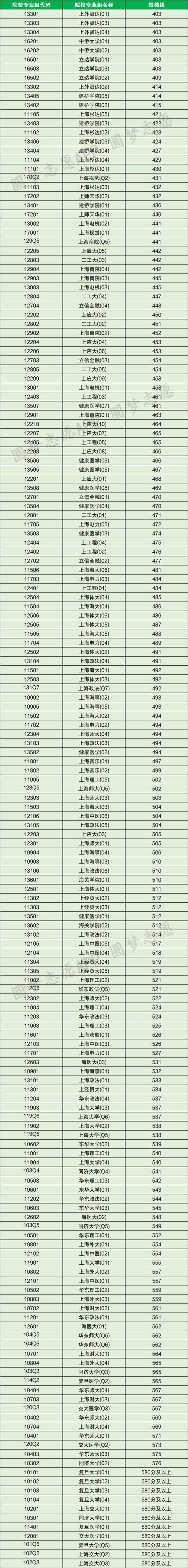 山东农业工程学院2023春季高考录取分数线_2024年上海大学迎新网录取分数线（所有专业分数线一览表公布）_山东农业工程学院录取结果查询
