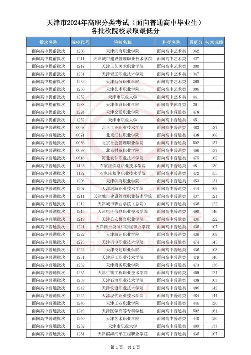 江苏省物理类分数线趋势_2022-2024江苏高考物理类分数线变化分析_2024年天津理工大学资讯录取分数线（所有专业分数线一览表公布）