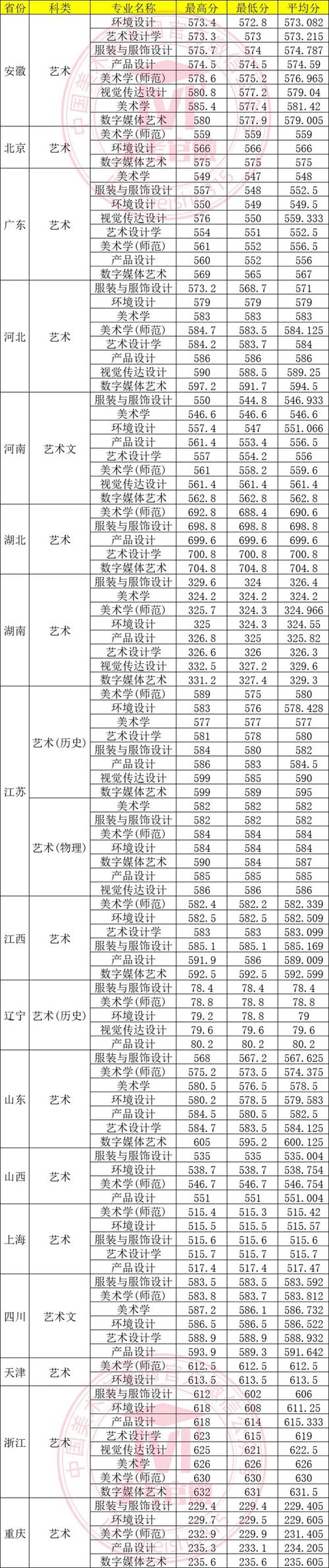 苏州大学应用技术学院艺术类专业学费_苏州大学服装与服饰设计专业学费_2024年苏州大学艺术学院录取分数线（所有专业分数线一览表公布）
