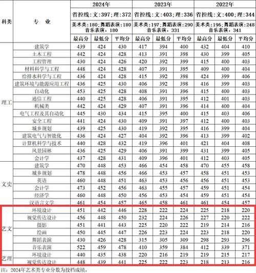 西安建筑科技大学录取分数线_陕西省内录取分数线趋势_西安建筑科技大学华清学院录取分数线分析