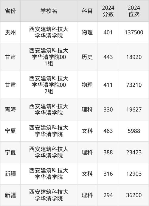 陕西省内录取分数线趋势_西安建筑科技大学录取分数线_西安建筑科技大学华清学院录取分数线分析