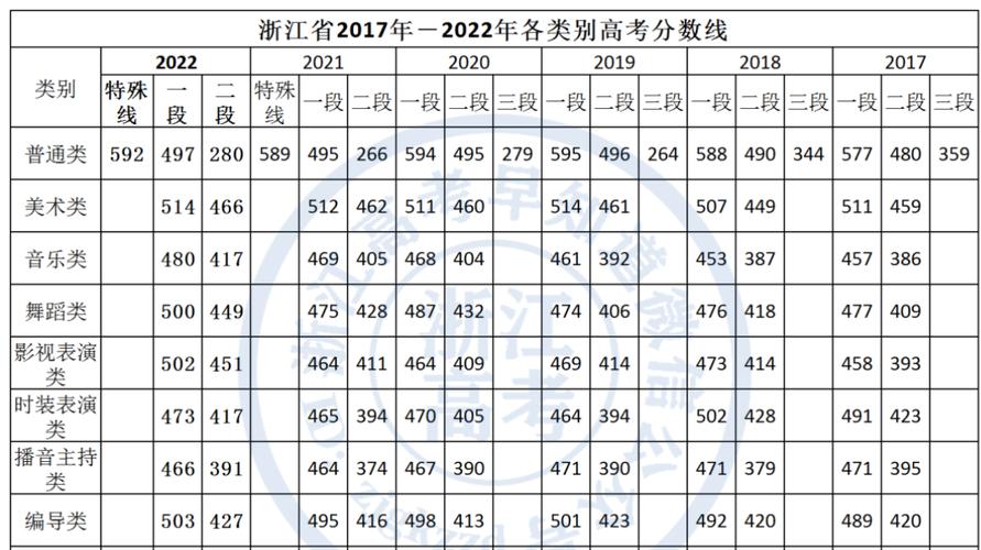 浙江省2012年高考分数线_浙江高考录取分数线表_历年安徽高考分数线