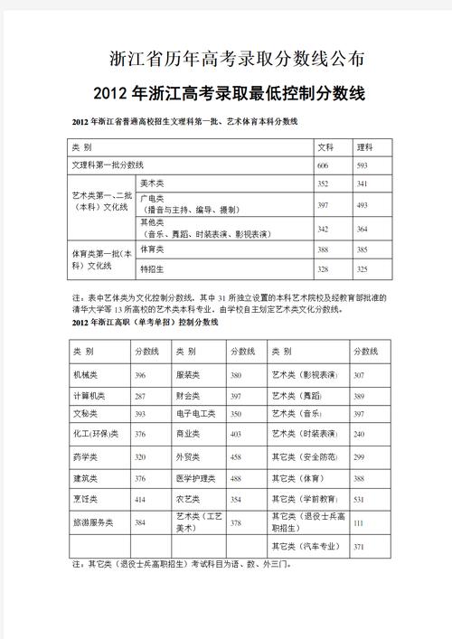 浙江高考录取分数线表_历年安徽高考分数线_浙江省2012年高考分数线