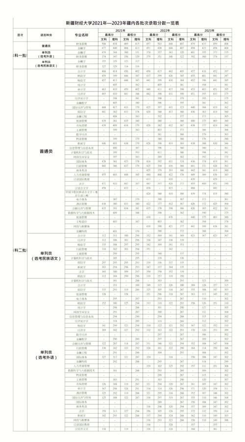 新疆高校王牌专业盘点_新疆大学排名_2024年新疆财经大学主页录取分数线（所有专业分数线一览表公布）