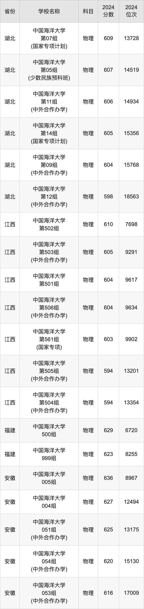 2024录取分数线一览表_2024年中国海洋大学教学录取分数线（所有专业分数线一览表公布）_2023全国985211大学排名