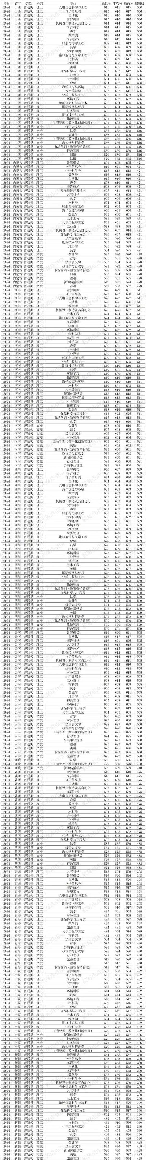 2023全国985211大学排名_2024年中国海洋大学教学录取分数线（所有专业分数线一览表公布）_2024录取分数线一览表