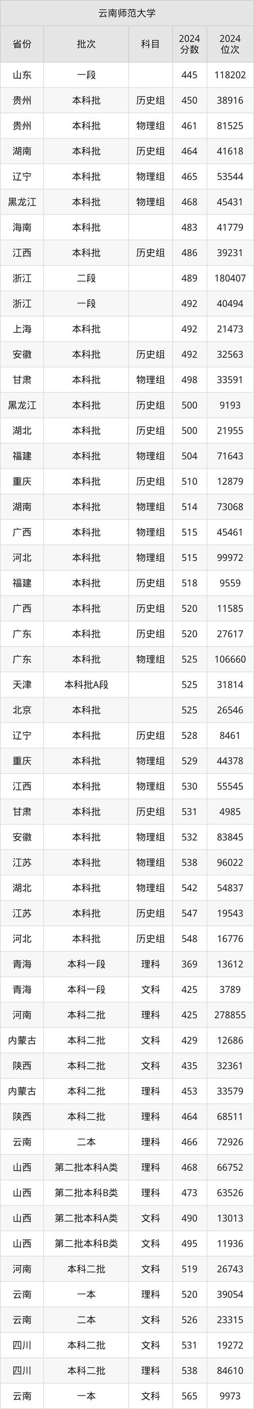 浙江分专业录取分数线分析_温州商学院2024年录取分数线_2024年云南师范大学商学院录取分数线（所有专业分数线一览表公布）