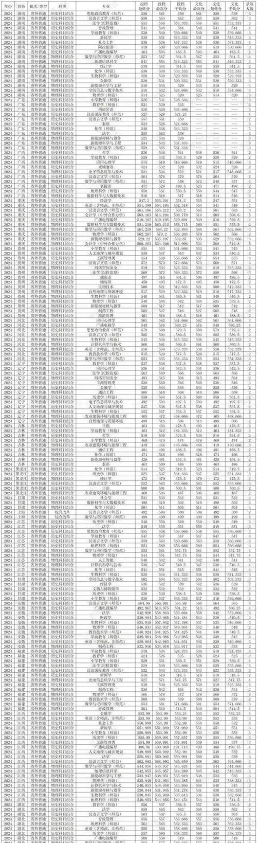 温州商学院2024年录取分数线_2024年云南师范大学商学院录取分数线（所有专业分数线一览表公布）_浙江分专业录取分数线分析