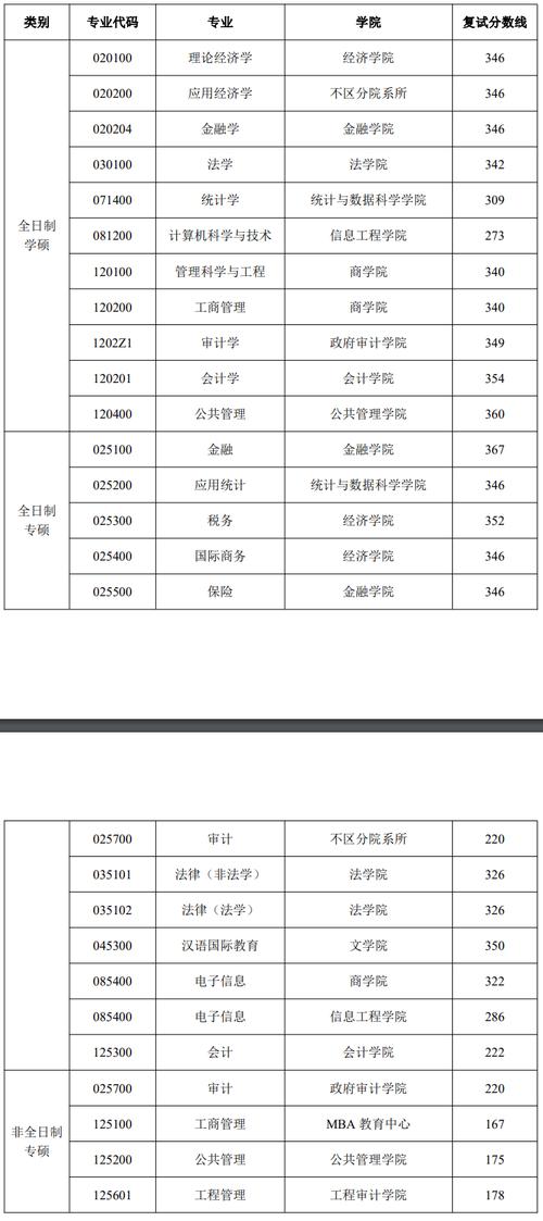 南京审计大学研究生分数线_南京审计大学录取分数线2021_南京审计大学考研录取分数线
