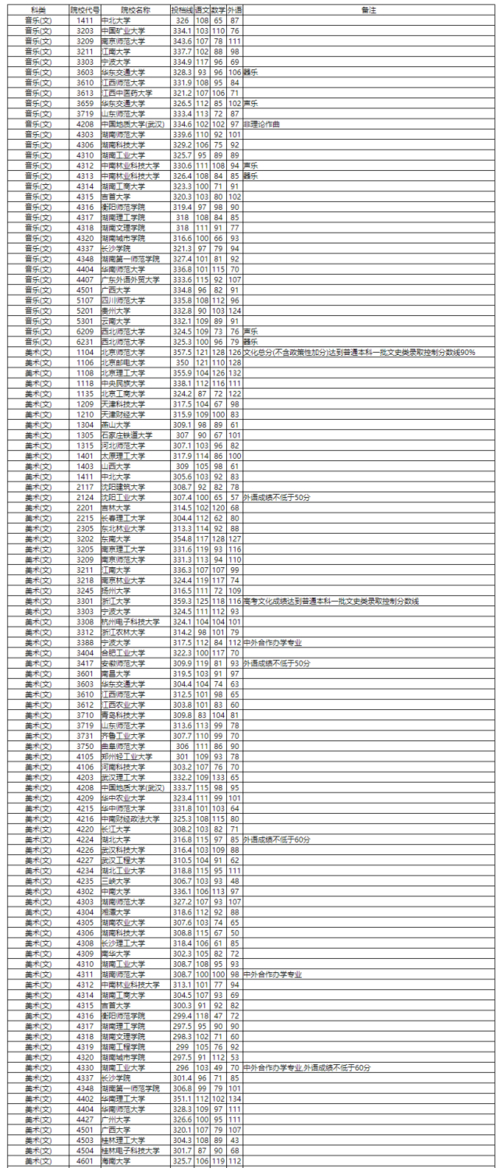 湖南省2020年本科提前批艺术类投档分数线_湖南师范大学音乐类投档线_湖南师范大学2020录取分数线