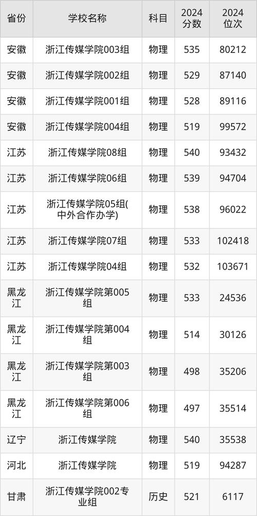 浙江传媒学院2024年艺术类本科校考合格线_浙江传媒学院2024年艺术类本科校考港澳台侨考生合格线_2024年浙江传媒大学录取录取分数线（所有专业分数线一览表公布）