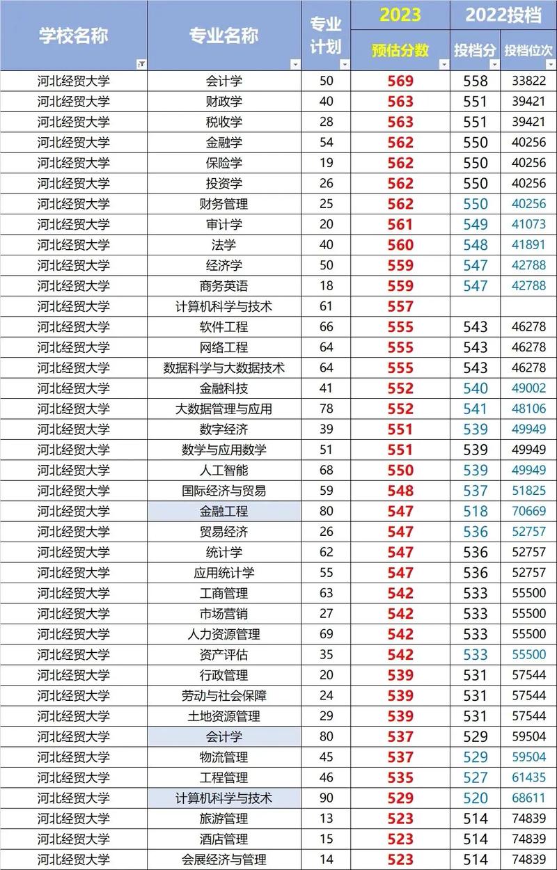 2024年河北经贸大学经济管理学院浙江录取分数线_河北经贸大学2021录取分数线_河北经贸大学经济管理学院浙江录取分数线