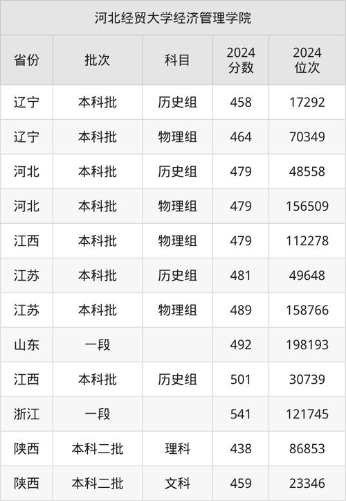 河北经贸大学2021录取分数线_河北经贸大学经济管理学院浙江录取分数线_2024年河北经贸大学经济管理学院浙江录取分数线