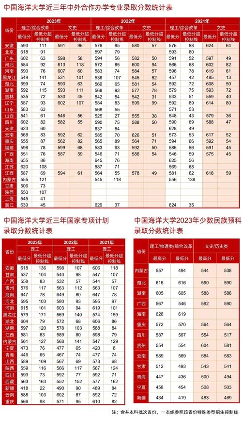 中国海洋大学录取分数线2021_2025年安徽高考分数线_中国海洋大学安徽录取分数线
