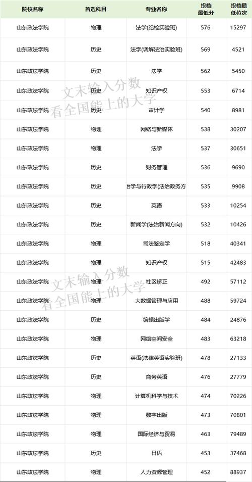 山东政法学院2023年高考录取分数线_山东政法学院本科录取情况_山东政法学院2021录取分数线