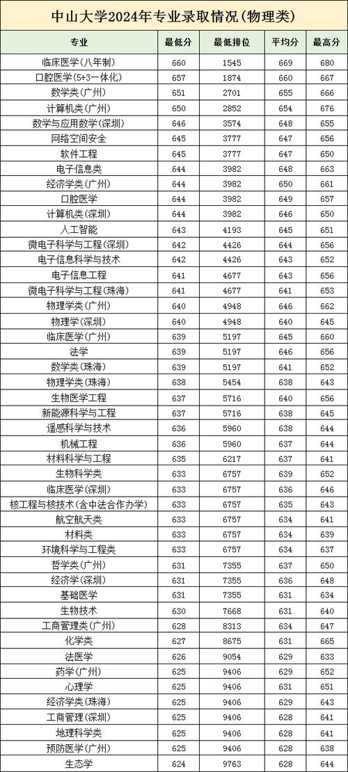 中山大学福建录取分数线_2024年中山大学福建录取位次_2024年中山大学南方学院宿舍录取分数线（所有专业分数线一览表公布）
